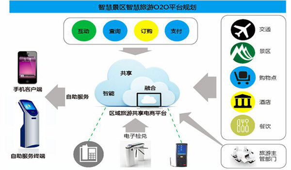 智慧景区系统架构图